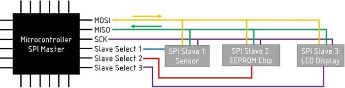 SPI (Serial Peripheral Interface)