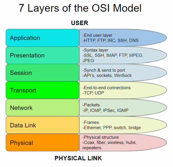 7 Layers of the OSI Model - Lesson 8 - Programming Arduino on Industrial Environments