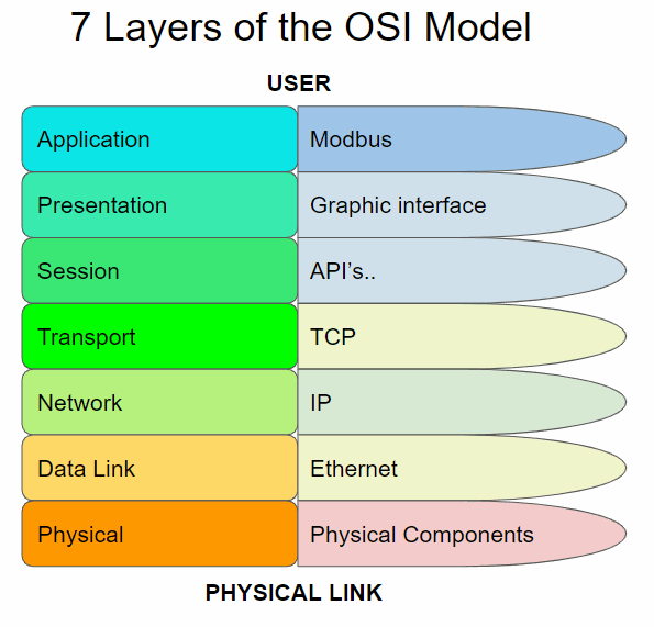 7 Layers of the OSI Model - Lesson 9 - Programming Arduino on Industrial Environments