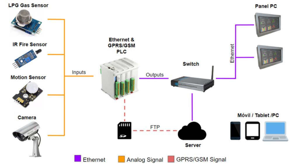Automated Security System diagram Automated Security System diagram