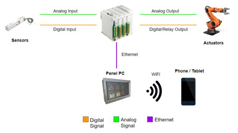 PLC Arduino for automotive production line