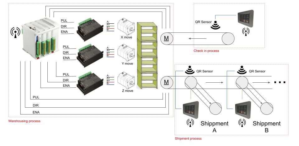 Esquema de automatización de almacén