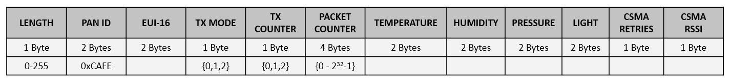 Packet structure