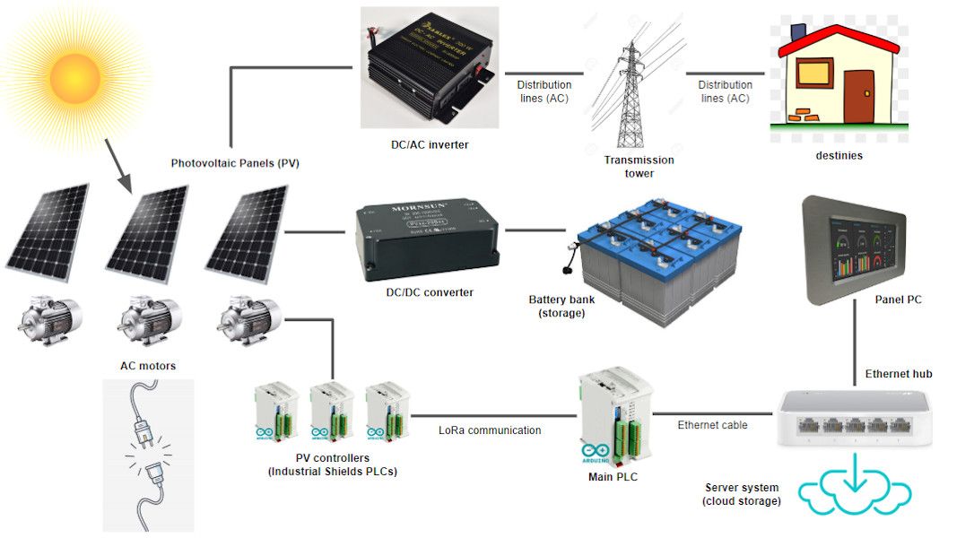 How to Monitor Automated Solar Panels