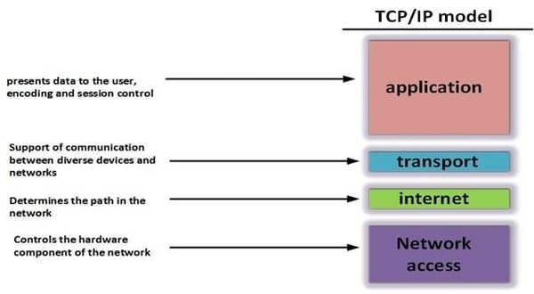 TCP/IP model TCP/IP model