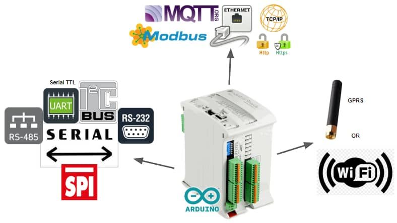 Communication protocols