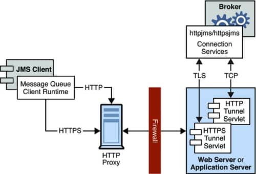 HTTP/HTTPS