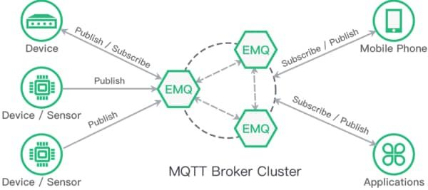 MQTT (Message Queuing Telemetry Transport)