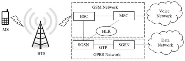 GPRS