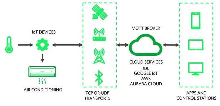 MQTT broker