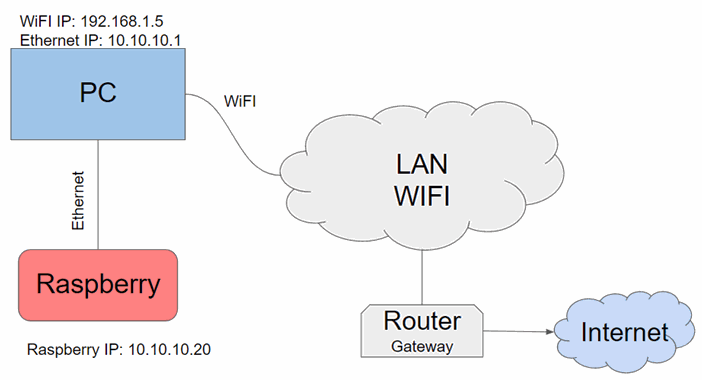 Cómo acceder al PLC industrial Raspberry Pi