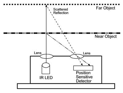 Infrared LED emitter