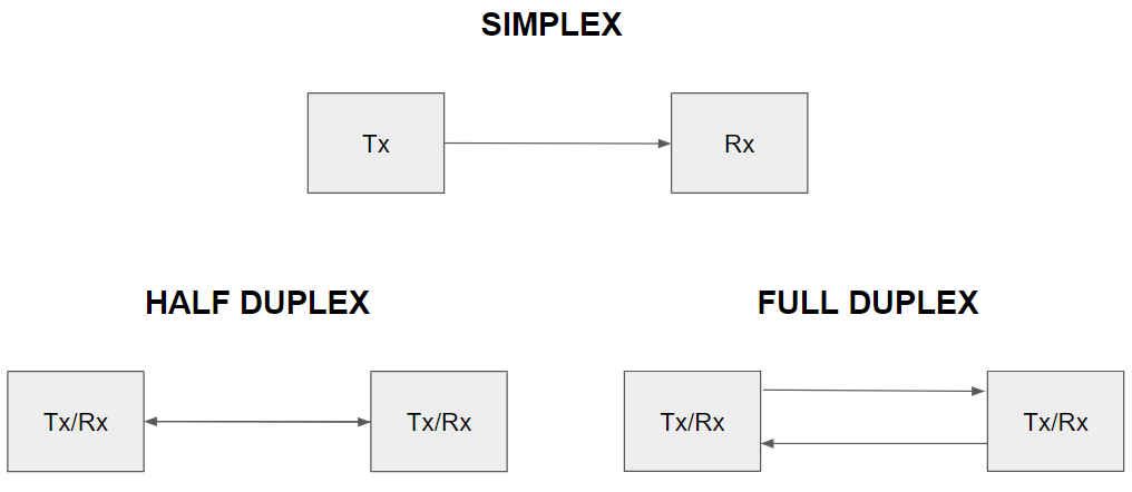 Simplex, Half Duplex, Full Duplex