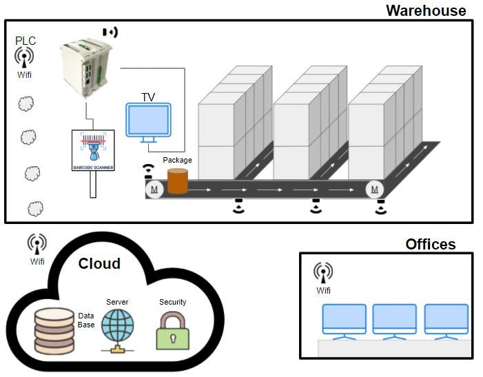 Original scheme: PLC, barcode scanner, TV, conveyor belt with motors and sensors, storage, cloud and offices