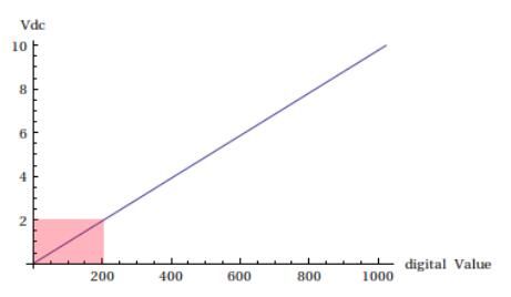 Result of 4mA (2Vdc)-Linear graph