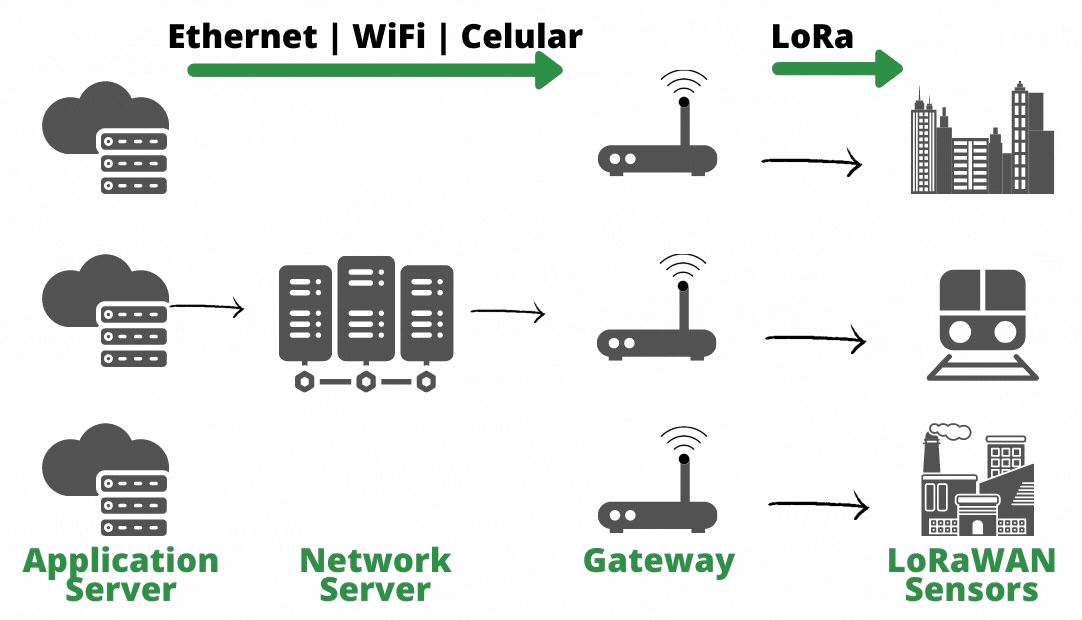 LoRaWAN network