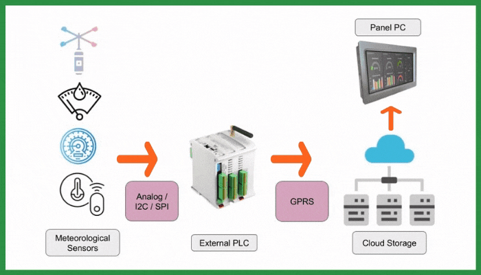 Scheme of a weather station: meteorological sensors connected by analog, I2C or SPI to a PLC that sends data over GPRS to cloud storage and a Panel PC