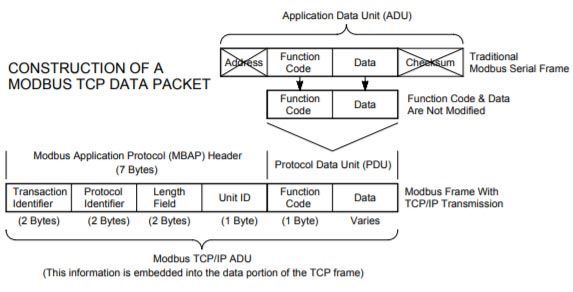 Modbus TCP- Construction of Modbus TCP data packet