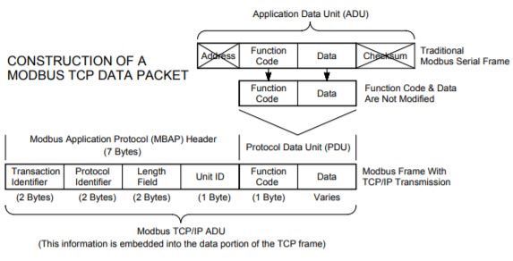 Modbus TCP- Construcción del paquete de datos Modbus TCP