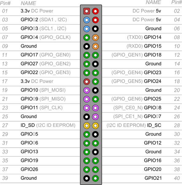 Raspberry Pi 3 B+ Pinout