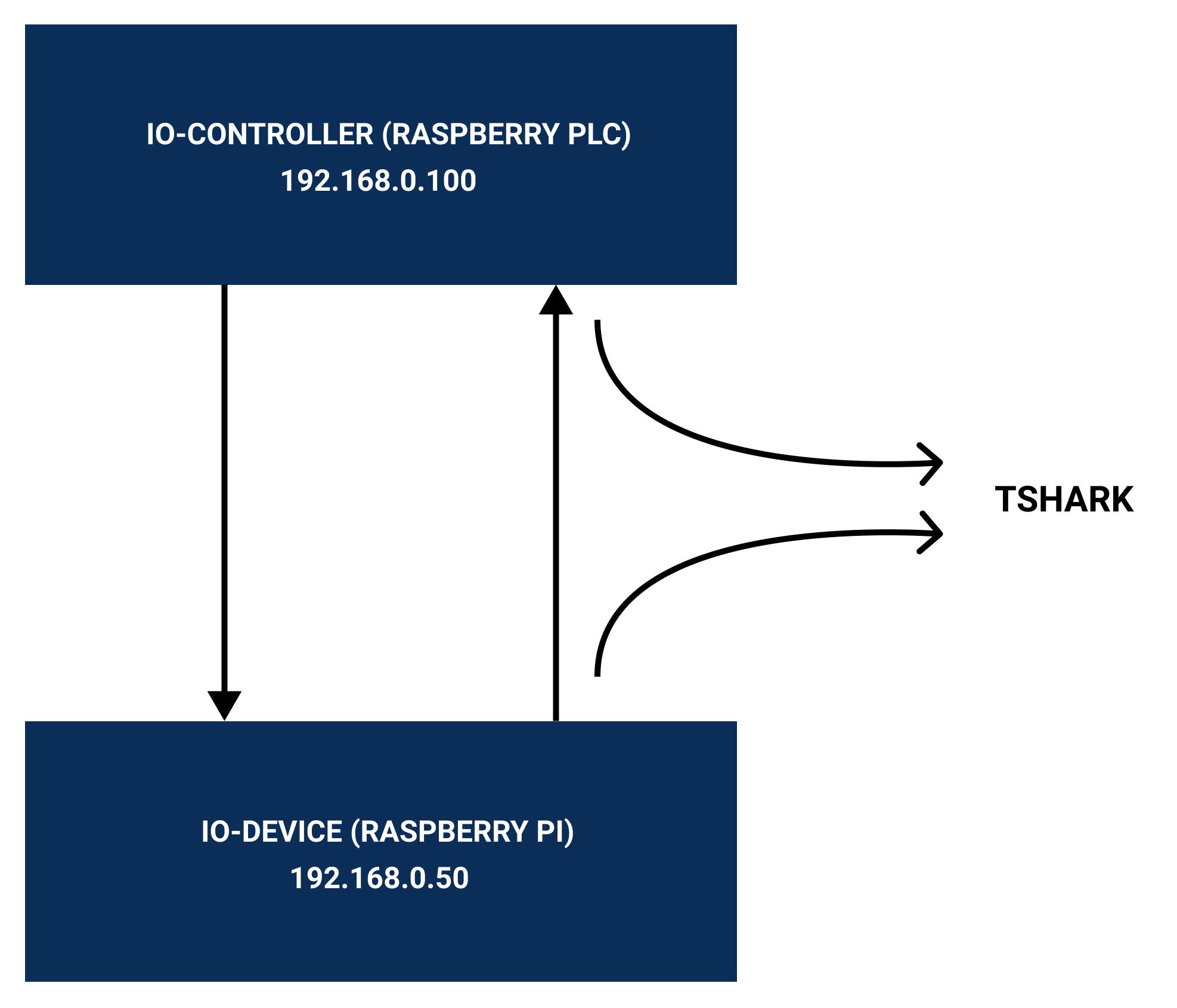 Profinet - PROFINET & Raspberry PLC tutorial: How to set communication on Linux