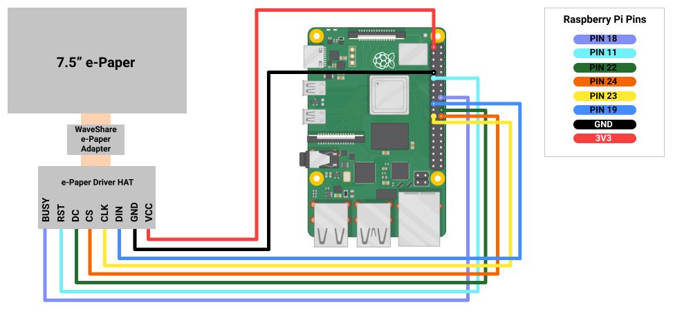 Connections between 7.5inch e-Paper Display and Raspberry Pi
