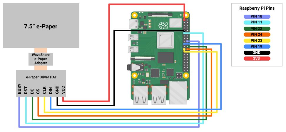 Conexiones entre la pantalla de papel electrónico de 7,5 pulgadas y la Raspberry Pi