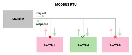 Maestro y Esclavo - Cómo funciona MODBUS RTU - Librería maestra Modbus RTU para la automatización industrial