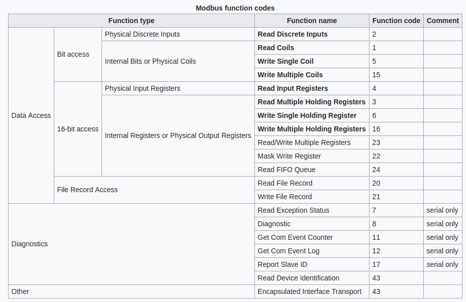Modbus function codes - Modbus RTU Master Library for industrial automation