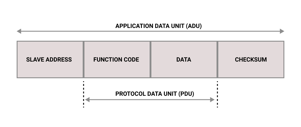 Descripción de los códigos de función - Formato de datos Modbus - Librería maestra Modbus RTU para la automatización industrial