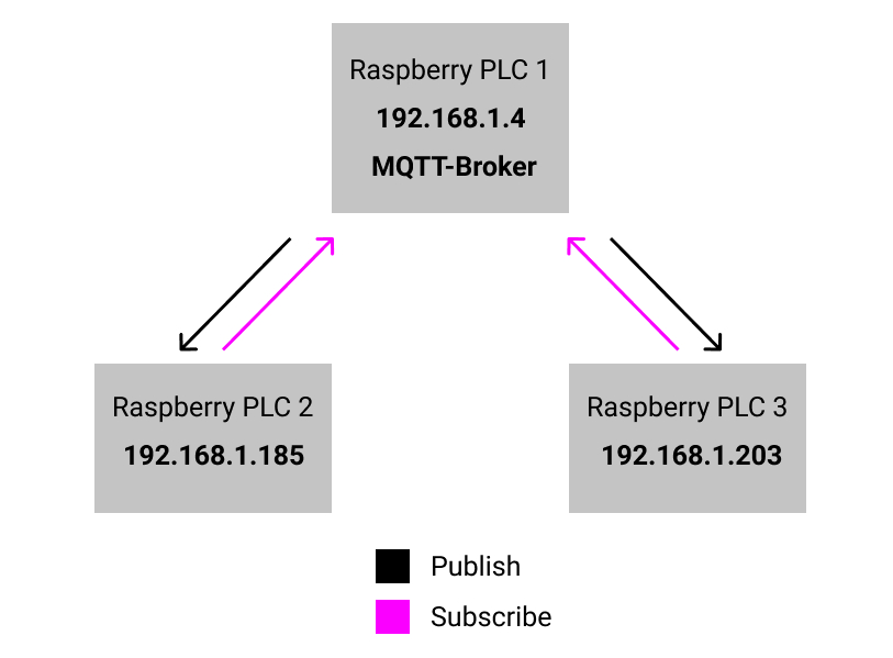 Probando MQTT-Qué es MQTT y cómo funciona-Cómo instalar Mosquitto: el MQTT-Broker en Raspberry PLC