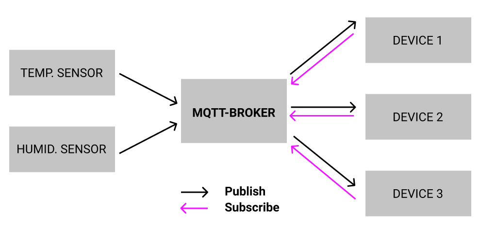 Diagram of a MQTT network-What is MQTT and how does it work-How to install Mosquitto: the MQTT-Broker on Raspberry PLC