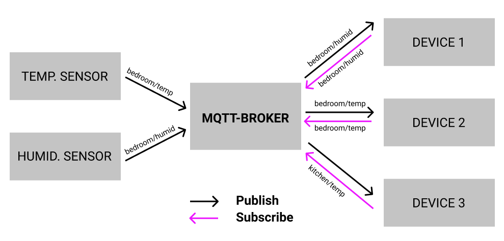 Device subscribes to a specific topic-Diagram of a MQTT network-What is MQTT and how does it work-How to install Mosquitto: the MQTT-Broker on Raspberry PLC