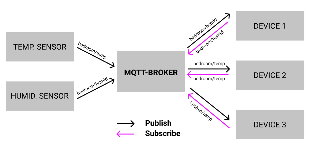 El dispositivo se suscribe a un tema específico-Diagrama de una red MQTT-Qué es MQTT y cómo funciona-Cómo instalar Mosquitto: el MQTT-Broker en Raspberry PLC