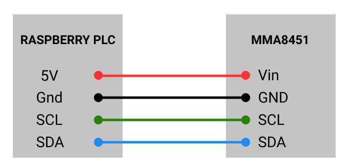 Conexión entre el acelerómetro Adafruit MMA8451 y nuestro PLC Raspberry - Conexiones - Cómo probar la comunicación I2C externa en el PLC Raspberry