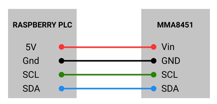 Connection between Adafruit MMA8451 accelerometer and our Raspberry PLC - Connections - How to test external I2C communication on Raspberry PLC