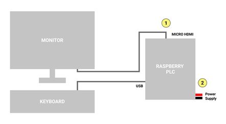 Cómo acceder al PLC basado en Raspberry Pi - Cómo acceder al PLC Raspberry Pi a través del puerto HDMI