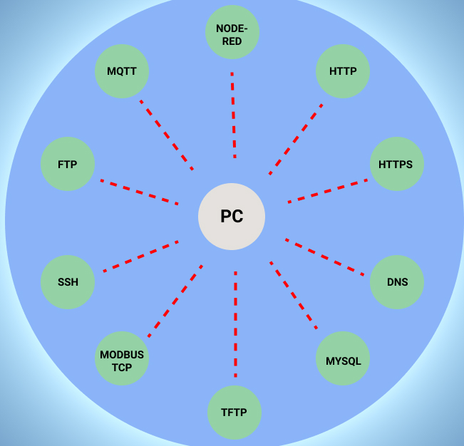 How the ports work 2 - What Are Ports In Networking?