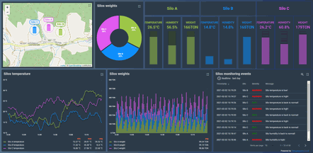 Dashboard - Crear un cuadro de mando de IoT ThingsBoard con Raspberry Pi PLC y MQTT