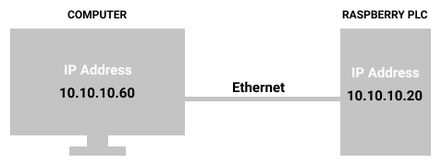 IP addresses - How to sync local and remote directories with Raspberry PLC