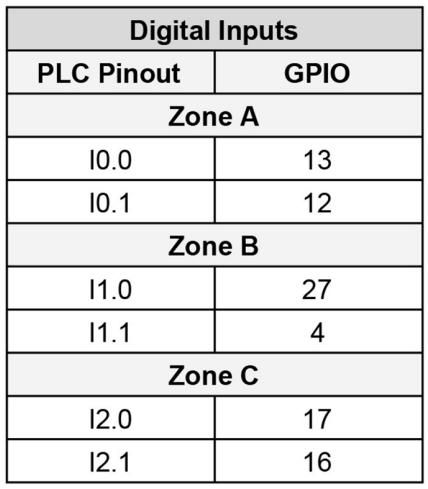 Raspberry GPIO - Cómo ejecutar Piscope en el PLC de Raspberry | Paso a paso