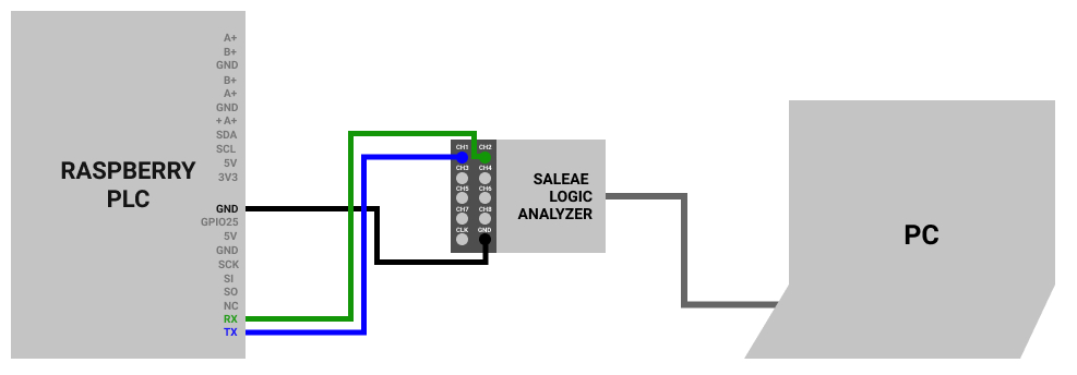 Cómo conectar Logic Analyzer y Raspberry PLC - Cómo abrir Logic Analyzer y puerto serie con Raspberry PLC industrial