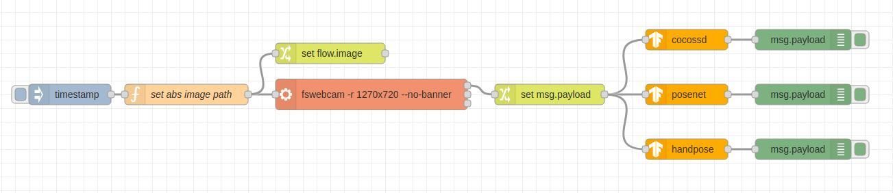 Flujo - Tutorial Node-RED: Desarrollar una aplicación IoT de aprendizaje automático con Raspberry PLC