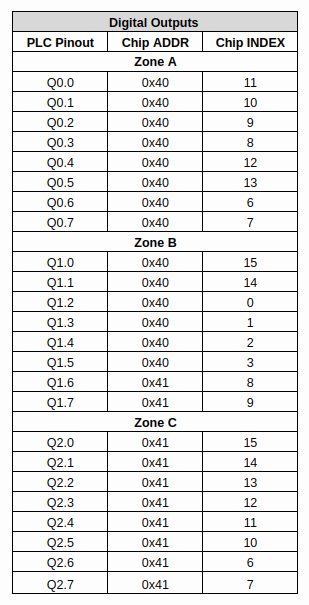 Analog-Digital outputs