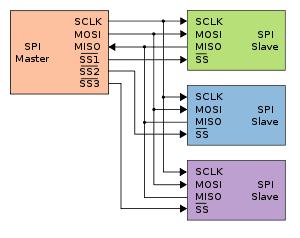 SPI communication diagram