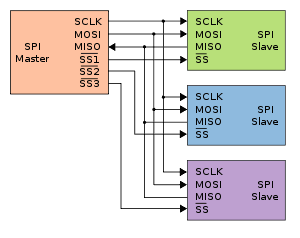 SPI communication diagram SPI communication diagram