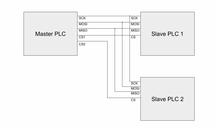 Diagrama de cableado SPI maestro y dos esclavos M-Duino PLC