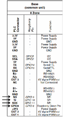 SPI Pinout of Raspberry PLCs (Communication board) SPI Pinout of Raspberry PLCs (Communication board)
