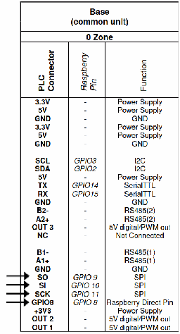 SPI Pinout of Raspberry PLCs (Communication board)