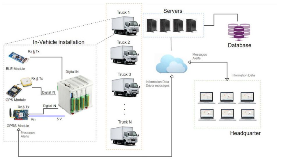 Fleet Management Diagram Fleet Management Diagram